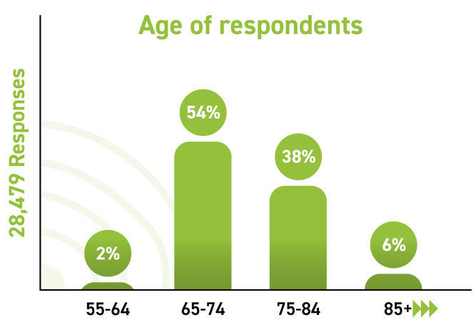 Bar Graph - Age of respndents 001a