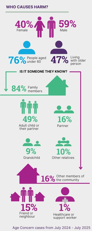 Who causes harm 2024_25